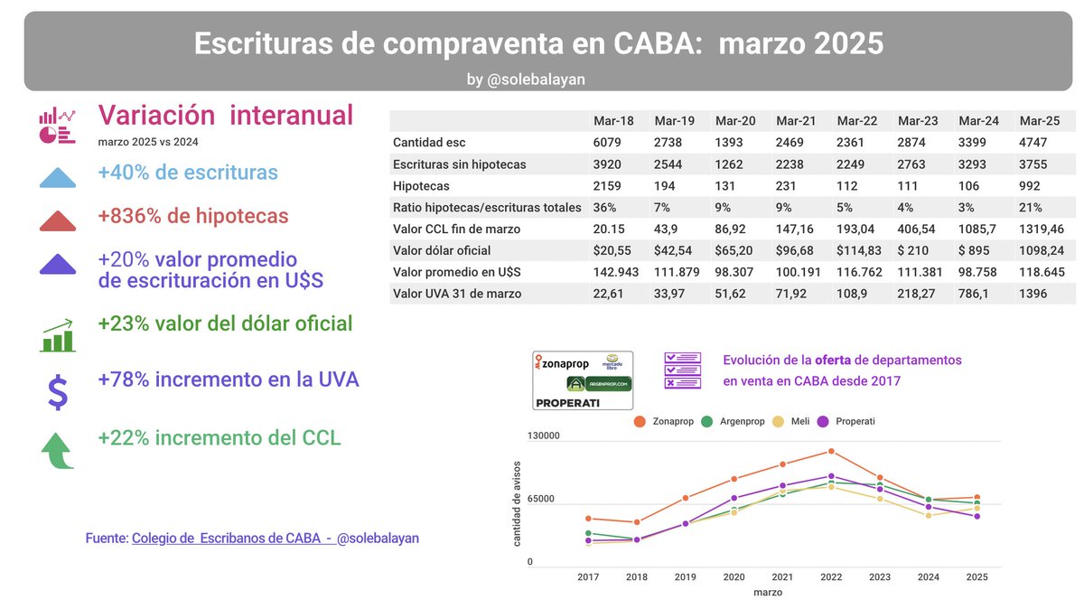 🆕 Escrituras CABA de marzo 2025
📶  escrituras 4.747 (+40% i.a.)
🏡  hipotecas: 992  (+836% i.a.) representan el 21% de las operaciones
Valor promedio de escrituración en U$S 118.645  (+20% i.a.)
La serie y link a más datos➡️ maureinmobiliaria.com/escrituras-cab…