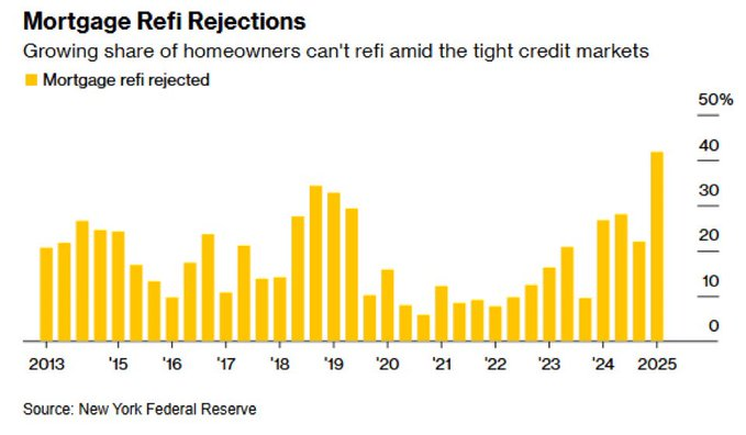 EEUU: Se están rechazando el 42% de las solicitudes de refinanciación de hipotecas.

Esta es la tasa de rechazo más ALTA en 13 años.

Los departamentos de riesgos de bancos oliéndose algo malo....