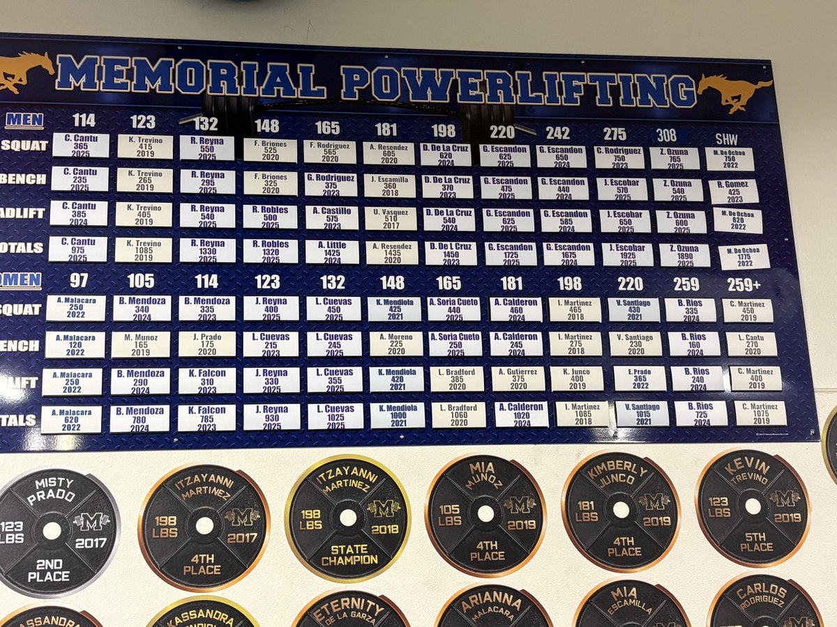 Mustang Powerlifting (@mstgpower) on Twitter photo Our Record Board has been updated. To be on this board you have earned it by your hard work and dedication! For those that think they can get on this board come and earn it! <a href="/McAllenMemorial/">Memorial High School</a> <a href="/mospatterson/">Coach Moses Patterson</a> Our Record Board has been updated. To be on this board you have earned it by your hard work and dedication! For those that think they can get on this board come and earn it! <a href="/McAllenMemorial/">Memorial High School</a> <a href="/mospatterson/">Coach Moses Patterson</a>