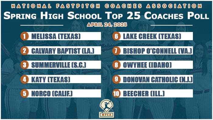 National Fastpitch Coaches Association (@nfcaorg) on Twitter photo 🥎 <a href="/SoftballMelissa/">SoftballMelissa</a> keeps rolling atop NFCA Spring High School Top 25 Coaches Poll for seventh week.
🔗 bit.ly/3YdBBLt 🥎 <a href="/SoftballMelissa/">SoftballMelissa</a> keeps rolling atop NFCA Spring High School Top 25 Coaches Poll for seventh week.
🔗 bit.ly/3YdBBLt
