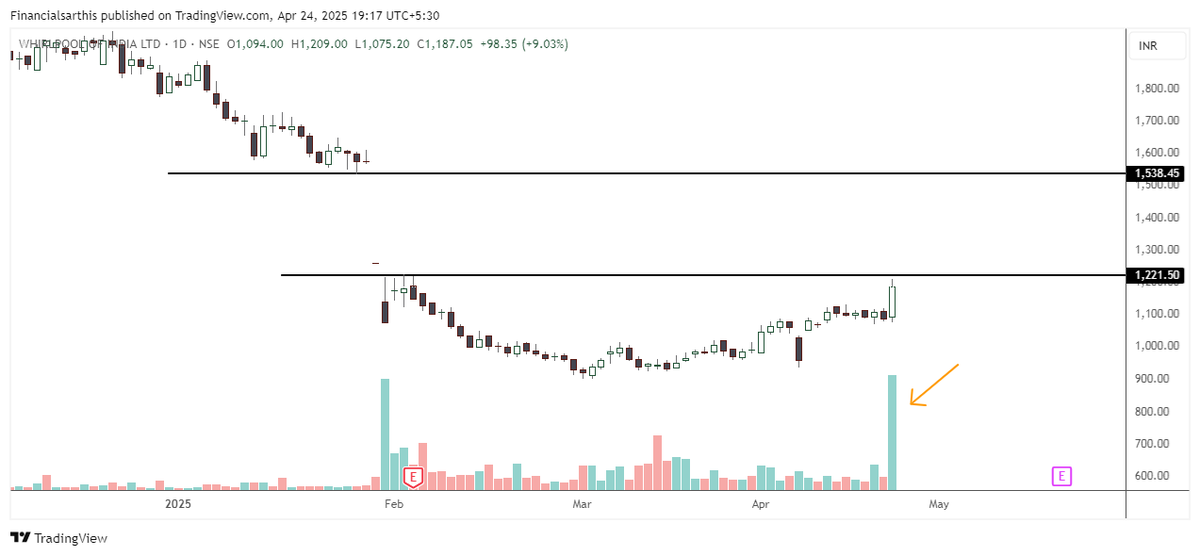 financialsarthi's tweet photo. #whirlpool CMP 1187 

-Biggest volume spike since February 📊  
-✅ Sustained close above ₹1,221.50 will fill the gap i.e. till 1535  
-Stock is showing sign of trend reversal if close happens above 1220 https://t.co/858NdRchD7