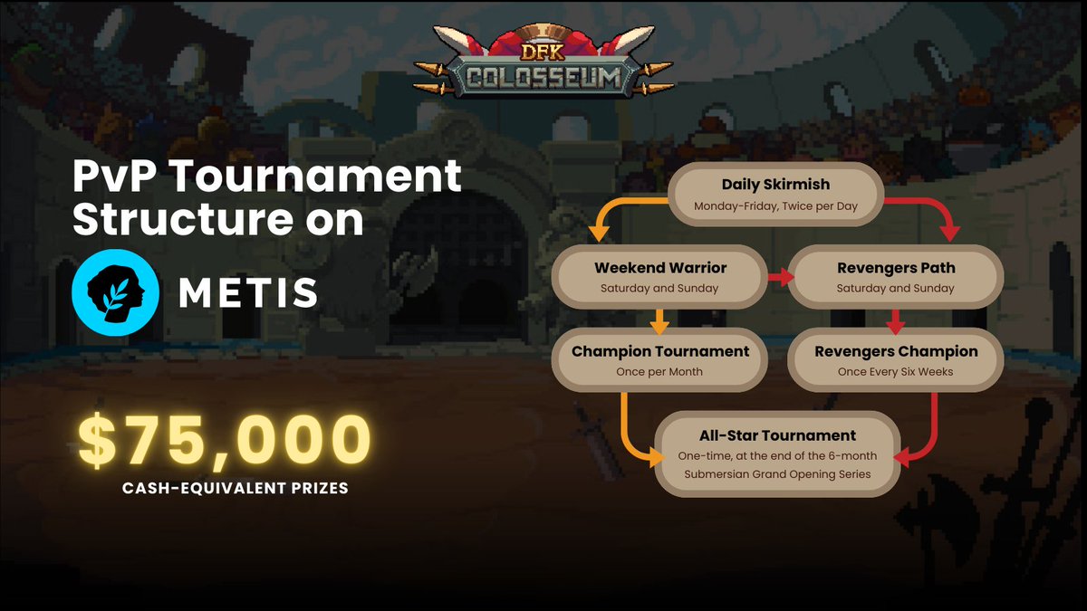 Metis🌿 (@metisl2) on Twitter photo Ready for this weekend's battles? <a href="/DeFiKingdoms/">DeFi Kingdoms 🔺🌿</a> PvP Tournaments are going on!
Weekend Warriors only Sat & Sun!
✔️ $100 for 1st place
✔️ Rare treasure chests
✔️ Qualifier tokens to Champion Invitational or Revengers
Start playing f.mtr.cool/tdwwppnvjm Ready for this weekend's battles? <a href="/DeFiKingdoms/">DeFi Kingdoms 🔺🌿</a> PvP Tournaments are going on!
Weekend Warriors only Sat & Sun!
✔️ $100 for 1st place
✔️ Rare treasure chests
✔️ Qualifier tokens to Champion Invitational or Revengers
Start playing f.mtr.cool/tdwwppnvjm
