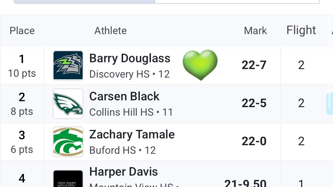 Disco TFXC (@disco_tfxc) on Twitter photo Yesterday in the Boys Long Jump Barry Douglass <a href="/itsjusbj4x/">Barry Douglass</a> (unsigned SR) leaped to a new PR and New School Record with a jump of 22-7 breaking his own record! He is also you 6A Region 8 Boys Long Jump Champion 🥇🎟️🥊💙💚 <a href="/DHS_Titans/">DiscoveryAthletics</a> <a href="/GDPsports/">Gwinnett Daily Post</a> <a href="/CoachAClark/">Andre Clark, Ed.S</a> Yesterday in the Boys Long Jump Barry Douglass <a href="/itsjusbj4x/">Barry Douglass</a> (unsigned SR) leaped to a new PR and New School Record with a jump of 22-7 breaking his own record! He is also you 6A Region 8 Boys Long Jump Champion 🥇🎟️🥊💙💚 <a href="/DHS_Titans/">DiscoveryAthletics</a> <a href="/GDPsports/">Gwinnett Daily Post</a> <a href="/CoachAClark/">Andre Clark, Ed.S</a>