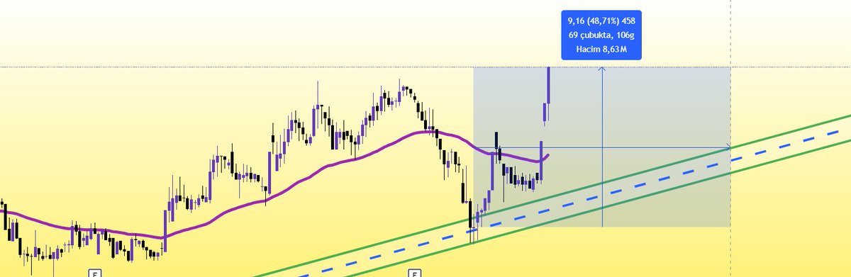 Piyasa #bist100 yatay seyrederken 20 iş gününde %50 kazanç ile #vangd takip listemden çıkarıyorum daha ne olsun :)

Değerli takipçilerim lütfen beğeni yorum yapın hesabımız büyüsün.