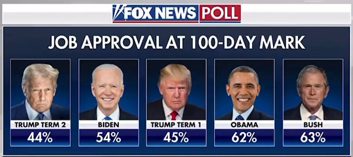 JesusGar's tweet photo. ‼️Trump registra el menor porcentaje de aprobación en los primeros 100 días de gobierno en comparación con otros presidentes/administraciones.
👉 Ni él mismo logró superar su primer periodo (que también tuvo baja aprobación). https://t.co/9e2qWWvYrP