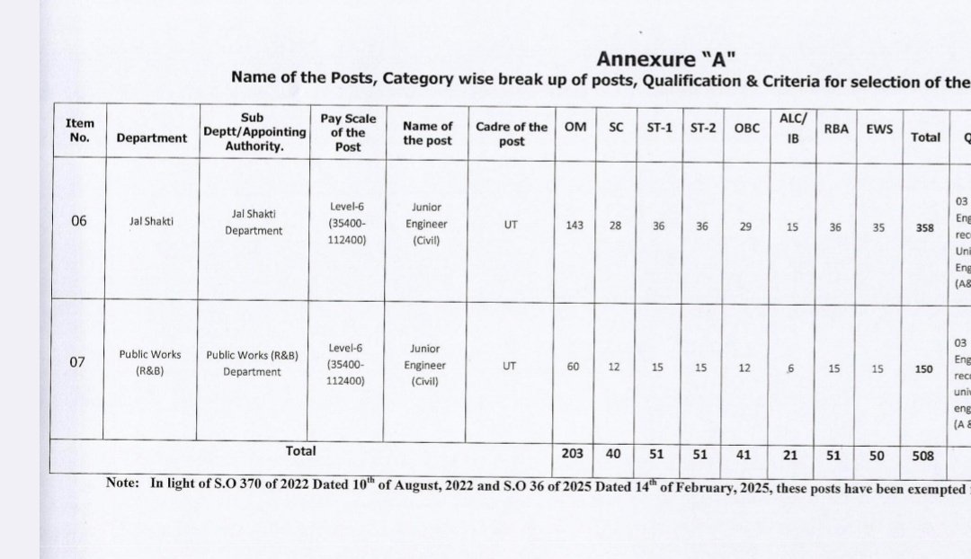 theWular's tweet image. JUST NOW
Breaking news from JKSSB: Out of 508 JE posts, only 180 are Open Merit after horizontal reservation, meaning barely 50-100 Kashmiris will make it to the final list. Imagine 70% of the Open Merit population getting just 15-20% of the seats. This is the blatant…