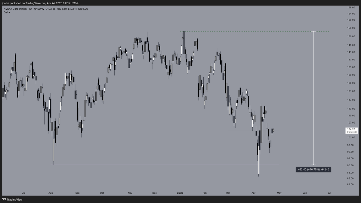joadni's tweet photo. Adding $NVDA to longer term investments https://t.co/Kjrzw49MdI