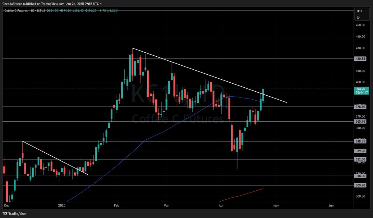 CheddaFreeze's tweet photo. Coffee with an attempt at a breakout
$KC #KC_F https://t.co/RVfTAkJV1h
