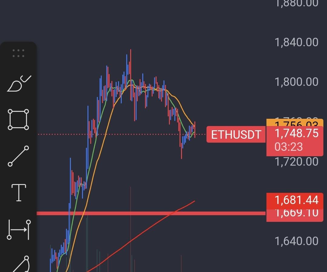 CryptoAYC's tweet photo. The curse is broken. Finally seeing some new ranges on the $ETH chart. https://t.co/5vZNYCkakx