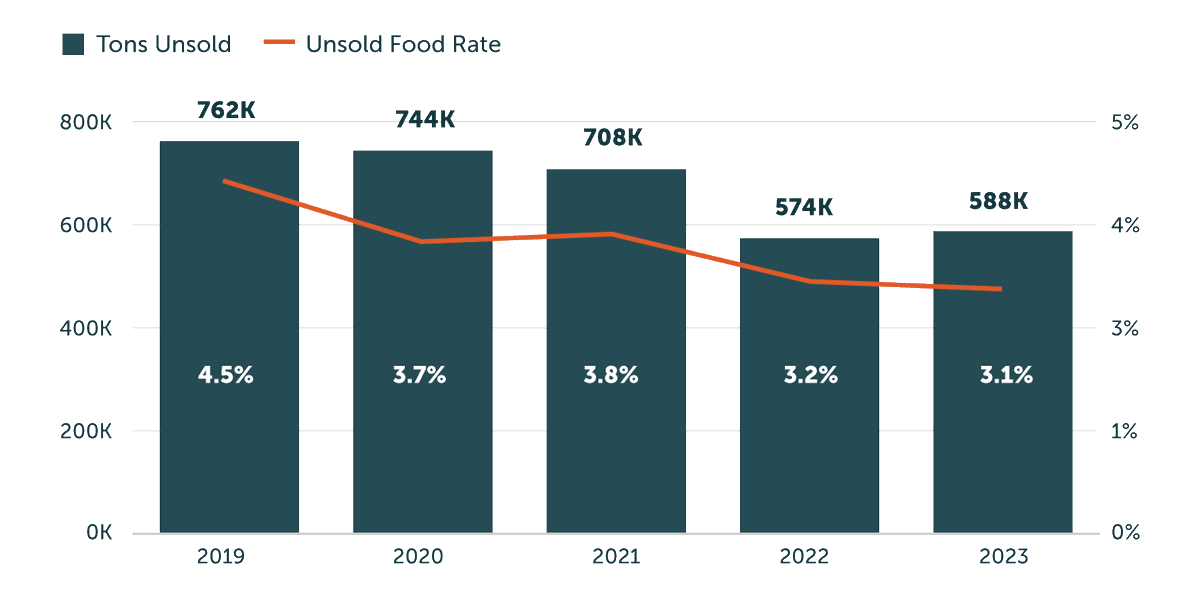 A few weeks ago in our annual report, we announced that our #retailers have reduced #FoodWaste in their operations by 30% over a five-year period. Take a closer look in our accompanying data report here: loom.ly/gLsYwGs
