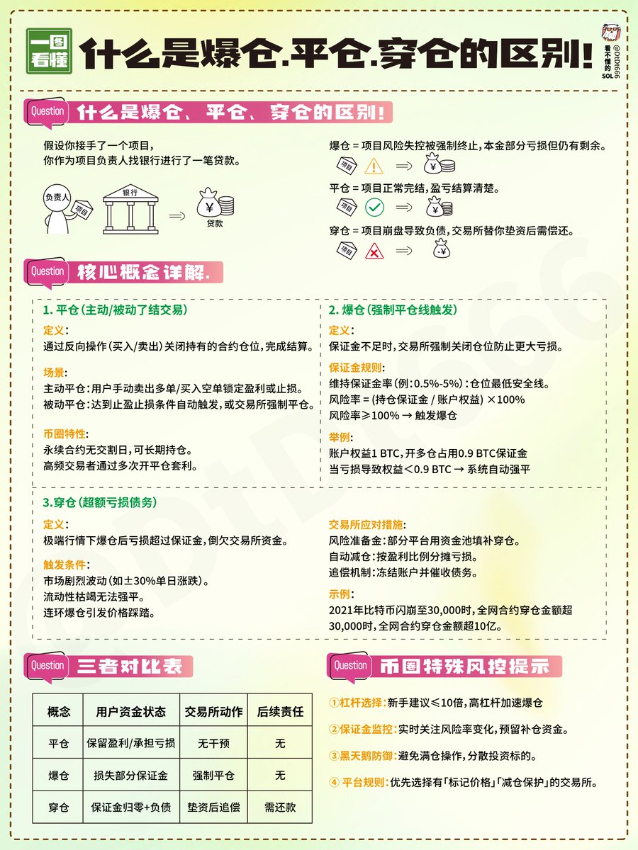 DtDt666's tweet image. 一图看懂什么是爆仓、平仓、穿仓的区别！
竟有兄弟问，合约爆仓的钱被谁赚走了？
简单科普一下：
🔺永续合约的资金费率全归对手方。
🔺保证金（本金）主体部分的爆仓前亏损，被对手方赚取。…