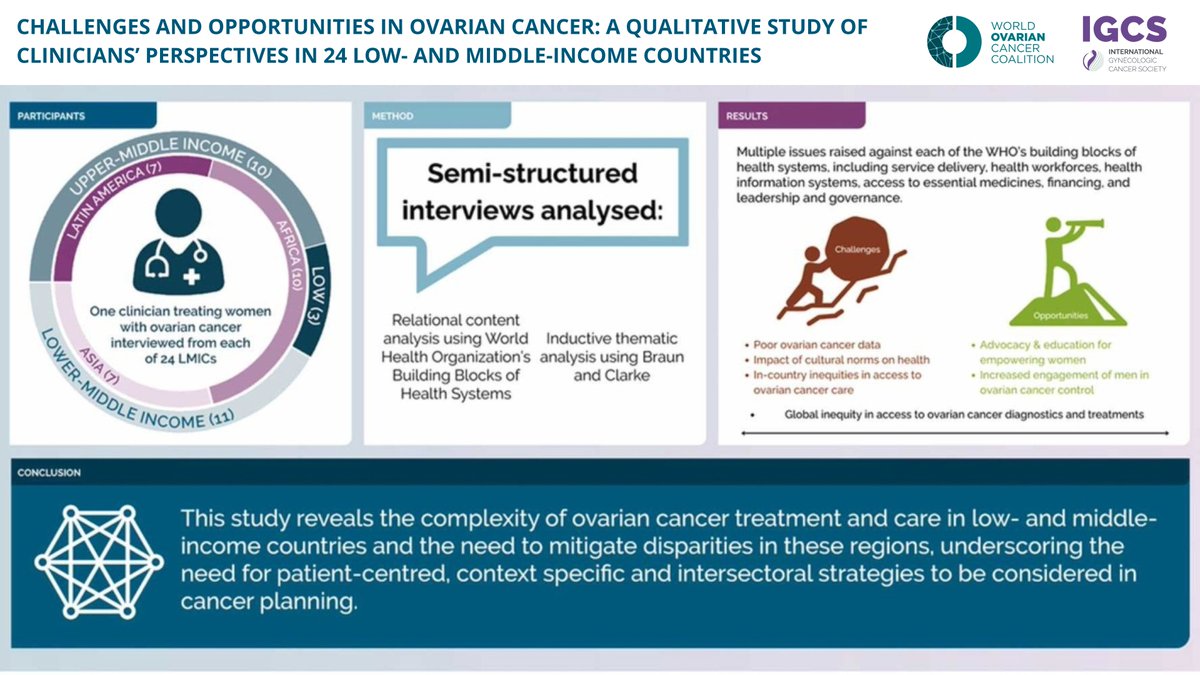 IGCS (@igcsociety) on Twitter photo Just published in Journal of Cancer Policy! The Every Woman Study LMIC is the 1st to apply the WHO health systems framework to ovarian cancer.
doi.org/10.1016/j.jcpo…
Congrats to The World Ovarian Cancer Coalition and IGCS Members working together!
<a href="/OvCancerDay/">World Ovarian Cancer Day & WOCCoalition</a> Just published in Journal of Cancer Policy! The Every Woman Study LMIC is the 1st to apply the WHO health systems framework to ovarian cancer.
doi.org/10.1016/j.jcpo…
Congrats to The World Ovarian Cancer Coalition and IGCS Members working together!
<a href="/OvCancerDay/">World Ovarian Cancer Day & WOCCoalition</a>