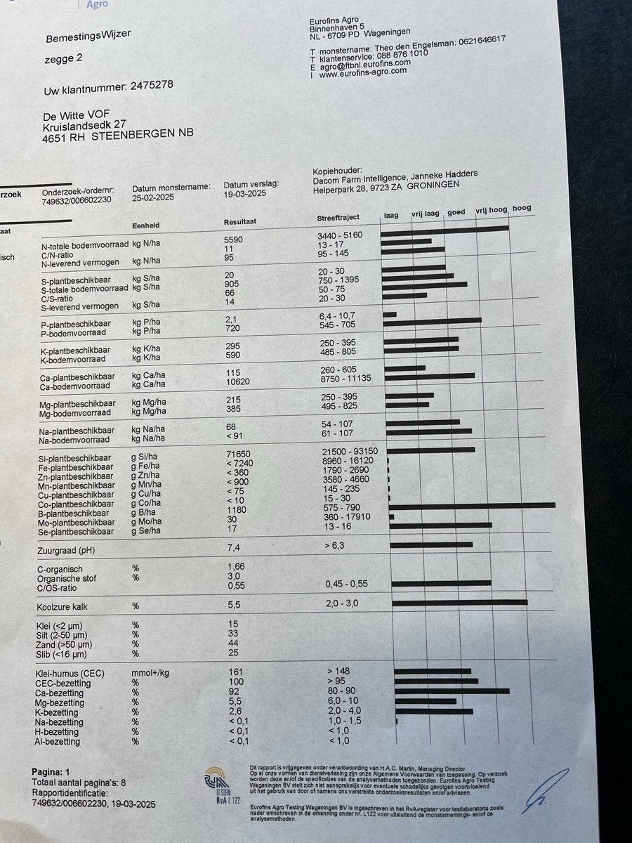 Eerste monster 1,4 % organische stof  nieuw monster ivm niet klopend organische stof 3 % wat in de lijn ligt.
.Alle andere parameters zijn ook totaal anders.
Conclusie hoe betrouwbaar is een grondmonster nog ?