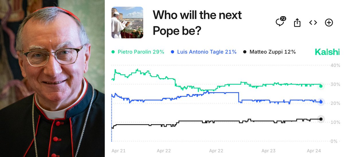 Odds of being the next Pope on Kalshi

🇮🇹 Pietro Parolin: 29%
🇵🇭 Luis Antonio Tagle: 21%
🇮🇹 Matteo Zuppi: 12%
🇮🇹 Pierbattista Pizzaballa: 10%
🇬🇭 Peter Turkson: 8%
🇭🇺 Peter Erdo: 7%
🇬🇳 Robert Sarah: 5%
🇨🇩 Fridolin Ambongo: 4%
🇫🇷 Jean-Marc Aveline: 2%
🇺🇸 Raymond Burke 2%