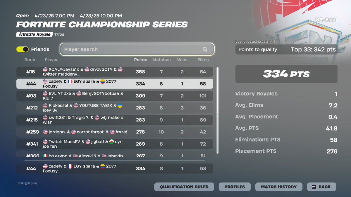 43rd now, my fault for not grinding