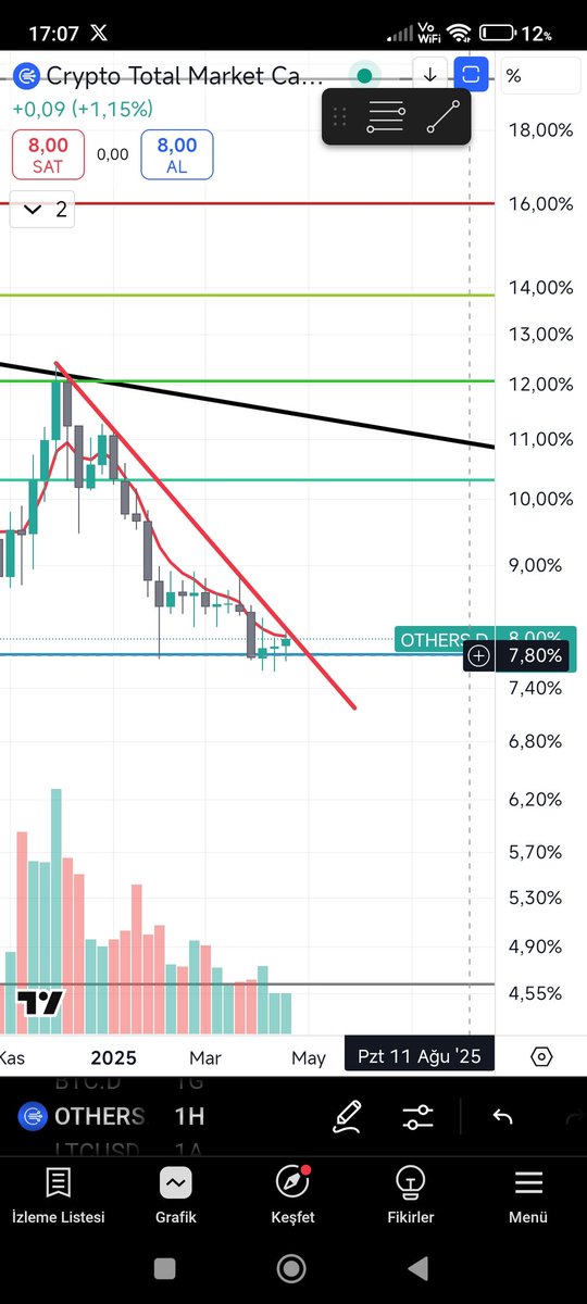 Others.d grafiği fibonacci 0.786 seyesinde dip çalışması yapıyor. Alçalan kırmızı aşarsa altparty başlar. Karar adına son birkaç gün❗❗❗