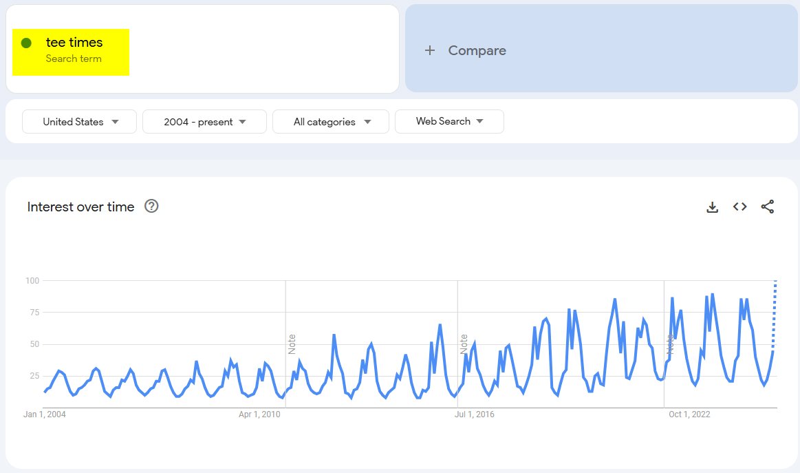 Searches for "tee times" are at an all-time high this season.  What recession?