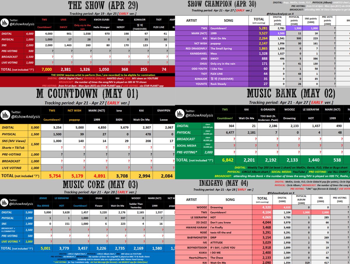 音源･音盤の点数が高く、【投票次第で】全ての音楽番組で1位を取れる可能性があります‼️‼️

🔥引き続き、投票やスミン頑張りましょう🔥

#TWS #247WithUs #TRY_WITH_US