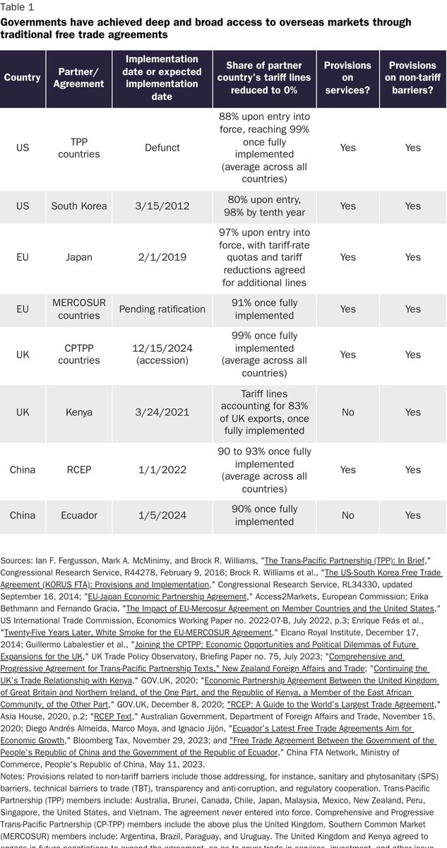 Cato Trade (@catotrade) on Twitter photo It’s highly likely that whatever trade deals we get won’t be worth the economic pain we’re now facing and will pale in comparison to the slow, imperfect approach embodied in deals like the TPP.
✍️ <a href="/scottlincicome/">Scott Lincicome</a>... cato.org/commentary/rei… It’s highly likely that whatever trade deals we get won’t be worth the economic pain we’re now facing and will pale in comparison to the slow, imperfect approach embodied in deals like the TPP.
✍️ <a href="/scottlincicome/">Scott Lincicome</a>... cato.org/commentary/rei…