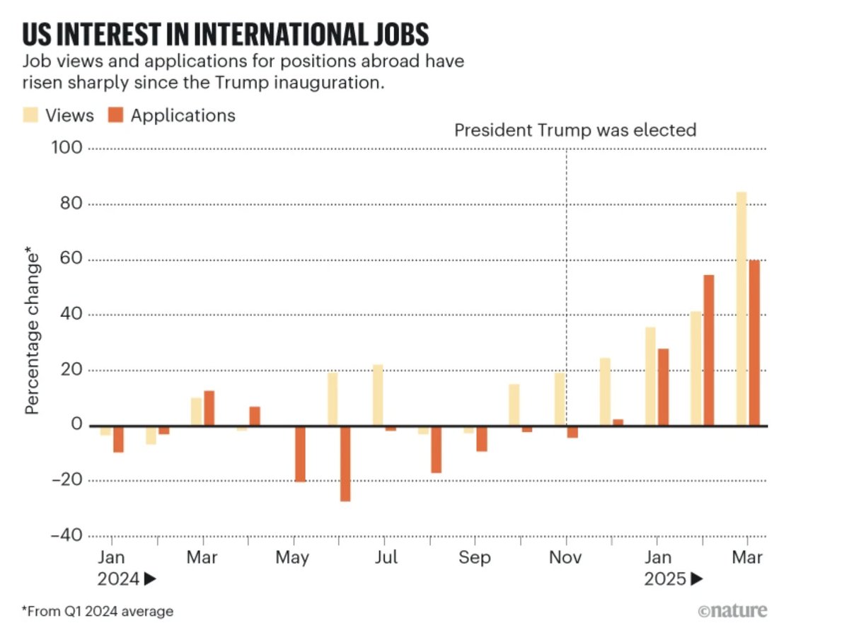 For the US, disturbing trends as scientists look for work abroad. We'll be doing a special focus on international jobs for PhDs and graduate students in an upcoming SmartJobs initiative.

Watch this space. #PhDlife 

Read:
nature.com/articles/d4158…