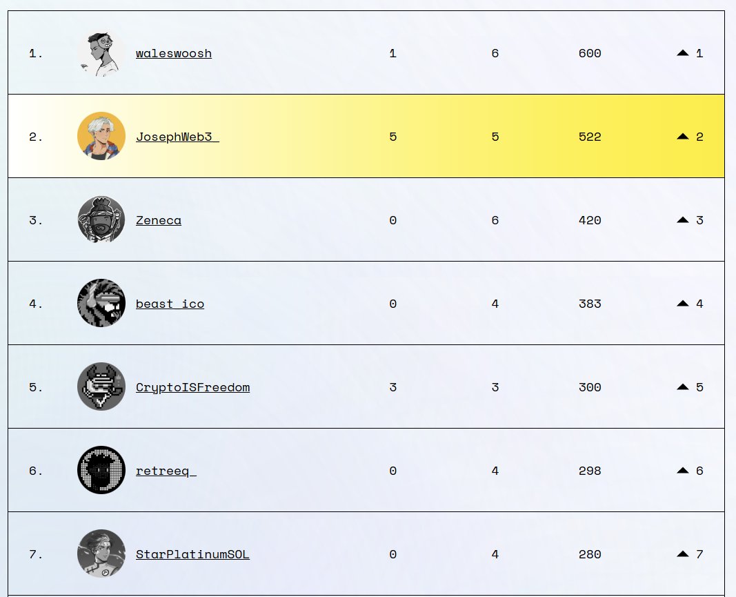 josephweb3's tweet image. I am ranked #2 right now

Fighting for internet magic money against

☒ Zeneca
☒ Beast_Ico 
☒ Waleswoosh
☒ Star Platinum

In my opinion, InfoFi is the new trend and narrative we should focus on!

We have 𝗞𝗮𝗶𝘁𝗼 𝗔𝗜 that gives us Yap points when we share valuable content.…