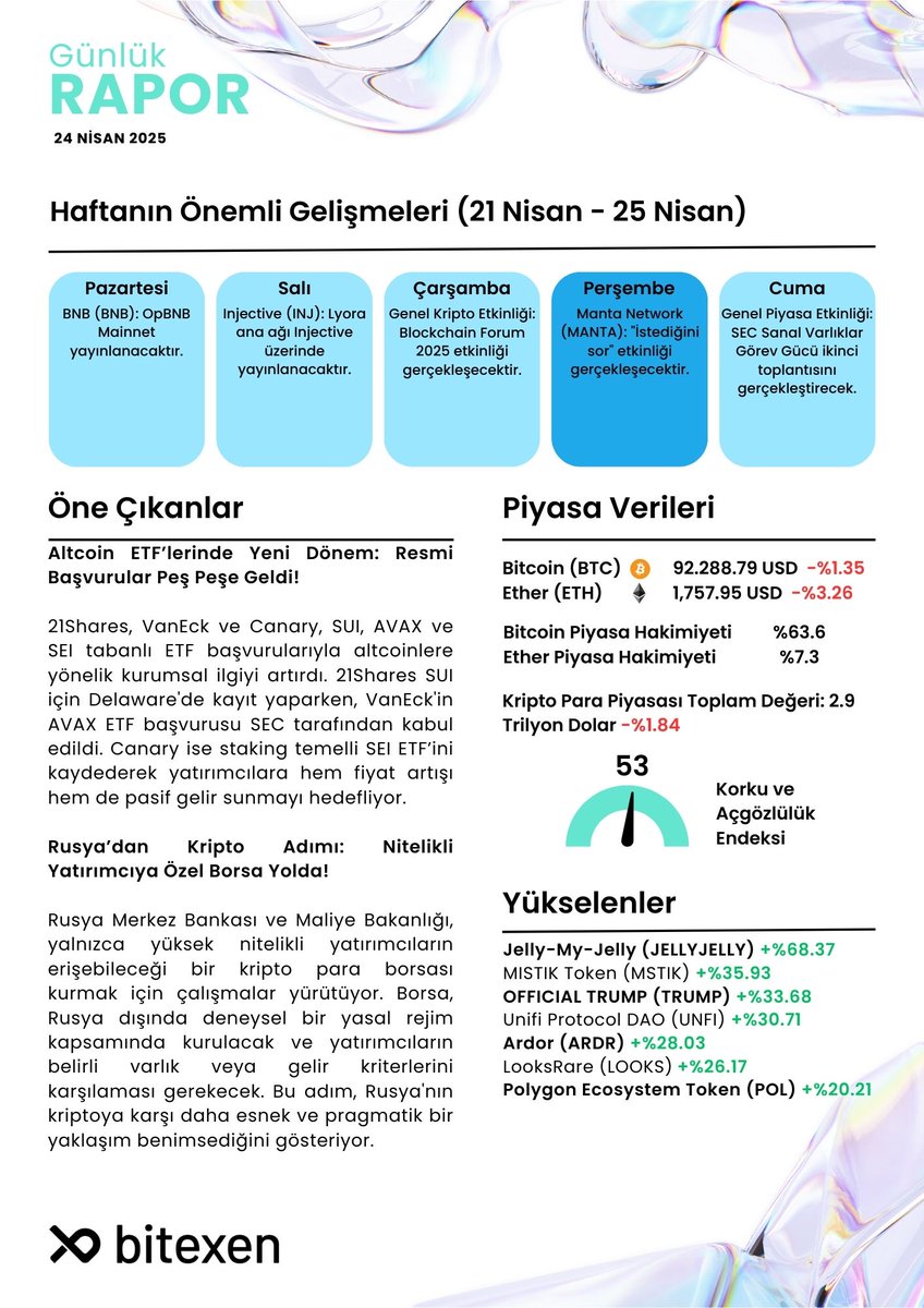 BitexenResearch's tweet photo. 24 Nisan Günlük Bülten
🔹Altcoin ETF’lerinde Yeni Dönem: Resmi Başvurular Peş Peşe Geldi!
🔹$TRUMP Yükselişi ve $WING'de Düşüş
🔹Yükselenler &amp; Öne Çıkanlar https://t.co/yUg5HMGRvu