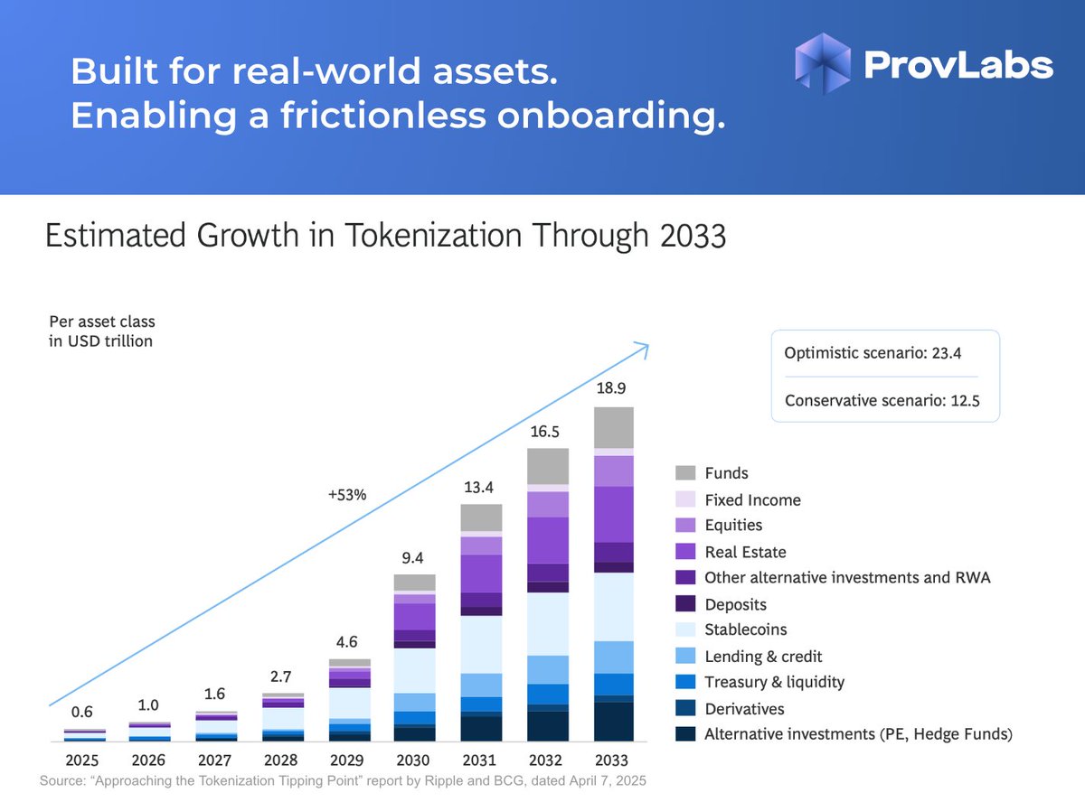 NUVALabs's tweet photo. New @Ripple & @BCG report projects tokenized real-world assets to grow from $0.6T in 2025 to $18.9T by 2033—representing 53% annual growth. And #ProvenanceBlockchain is leading this transition, with $13B+ in RWA TVL and $41B+ in supported transactions on-chain!  Join us!  @ProvLabs removes the friction of bring real-world assets on-chain.

@provenancefdn $HASH #DeFi #DigitalAssets #Tokenization #FinancialServices #blockchain