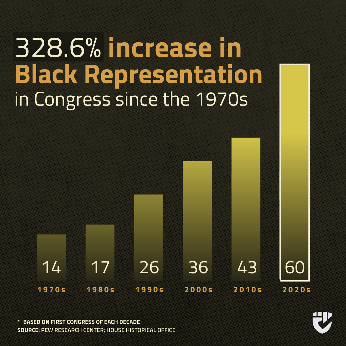 📈 Since the 1970s, Black representation in Congress has grown by over 328%—from just 14 to 60 members in the 2020s. That’s progress worth celebrating, but we still have work to do. 

Every vote, every voice, every cycle matters. 🗳️

#BlackMenVote