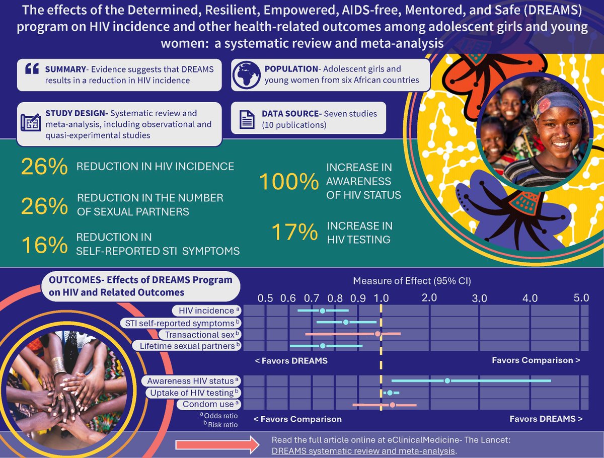 A new study published in eClinicalMedicine shows the powerful impact of the DREAMS program on reducing HIV risk.  📚 Full article here tinyurl.com/EffectofDREAMS 
#HIVPrevention #DREAMSInitiative #PublicHealth #EndAIDSRead