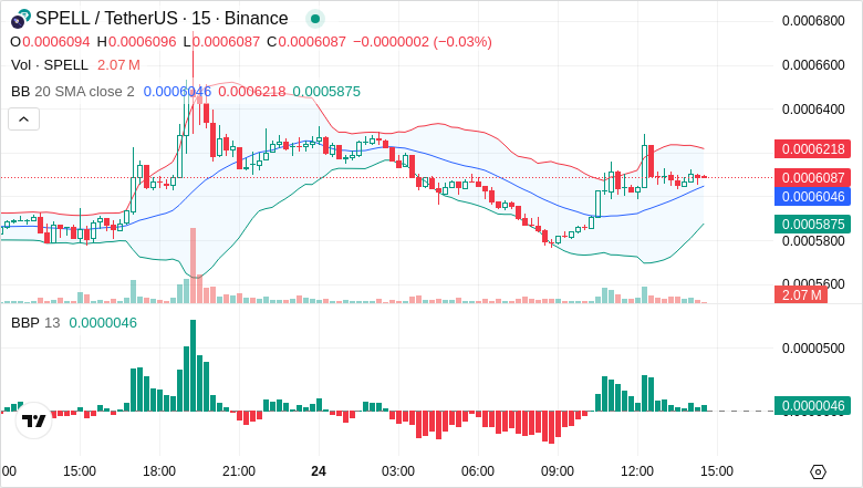 I1129Trade's tweet image. $SPELL (Update)

Target moved for #SPELLUSDT

More on Telegram - 👉 t.me/+VoJnZiMIGiUyM…

#SPELL #Crypto #AiTrading #Signals