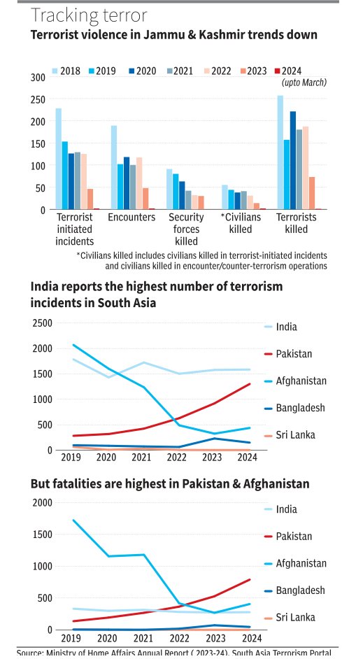 Pahalgam attack undermines J&amp;K’s gains in counterterrorism and economic growth
 thehindubusinessline.com/data-stories/d…

#Kashmir #Datastories #Businessline #RadheshyamJadhav