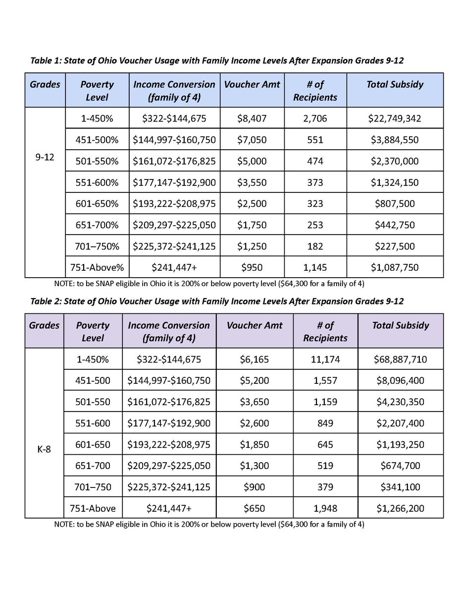 DrJimLloyd's tweet image. I took the poverty level calc and converted it to income for easier reference. This is how Ohio is using public tax dollars to subsidize private education and it's not for poor kids. Their formula sends us about $2,550 per student. Avg household income is $93,865.