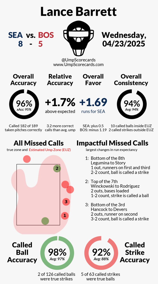 UmpScorecards's tweet photo. Umpire: Lance Barrett
Final: Mariners 8, Red Sox 5
#TridentsUp // #DirtyWater
#SEAvsBOS // #BOSvsSEA

More stats for this ump 👇
https://t.co/aA4uJrQ6aq https://t.co/hjlJIhYbAj