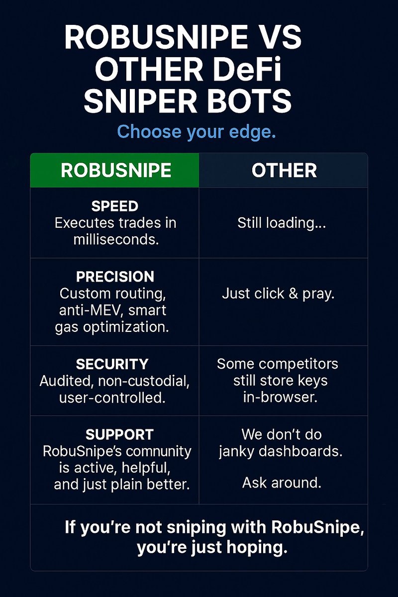 Dave_Max5's tweet photo. RobuSnipe vs Traditional DeFi Sniper Bots
Let’s talk innovation in the sniping game
Not all sniper bots are created equal…
Here’s why RobuSnipe stands ahead of the pack:
#DeFiTools #SniperBots @robusnipe
#DeFAI https://t.co/R5EOoU8S2B