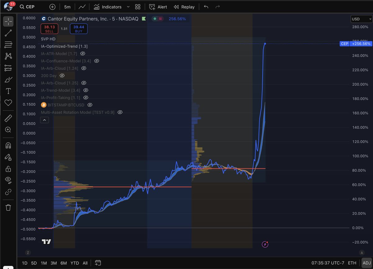 InvestAnswers (@invest_answers) on Twitter photo TradFi missed $MSTR
It appears that they are not missing $CEP.
Halted twice in 10 mins!
#TwentyOne <a href="/jackmallers/">Jack Mallers</a> TradFi missed $MSTR
It appears that they are not missing $CEP.
Halted twice in 10 mins!
#TwentyOne <a href="/jackmallers/">Jack Mallers</a>