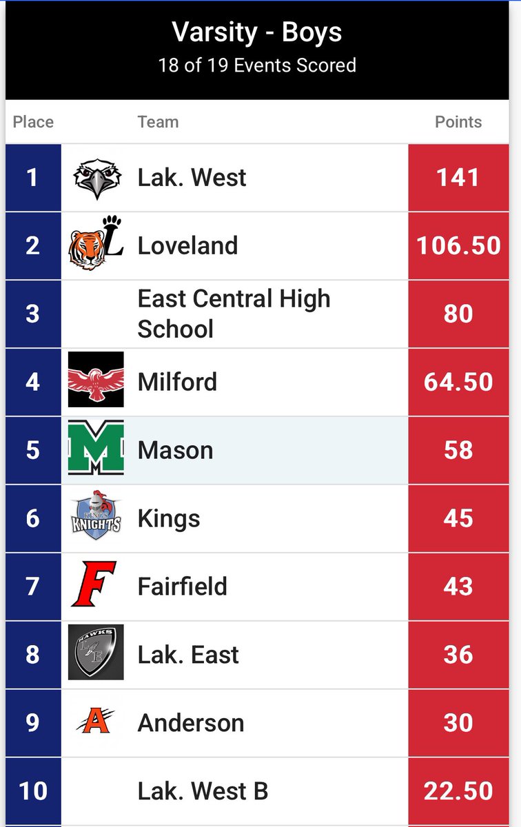 EC Trojan Athletics (@ectrojansports) on Twitter photo At last night’s Lakota West (OH) track invite the <a href="/ECentralTrack/">Ashley Andres</a> teams competed well against top competition.
Teams both finished 3rd in points and had (3) event winners and several school records broken or tied. At last night’s Lakota West (OH) track invite the <a href="/ECentralTrack/">Ashley Andres</a> teams competed well against top competition.
Teams both finished 3rd in points and had (3) event winners and several school records broken or tied.