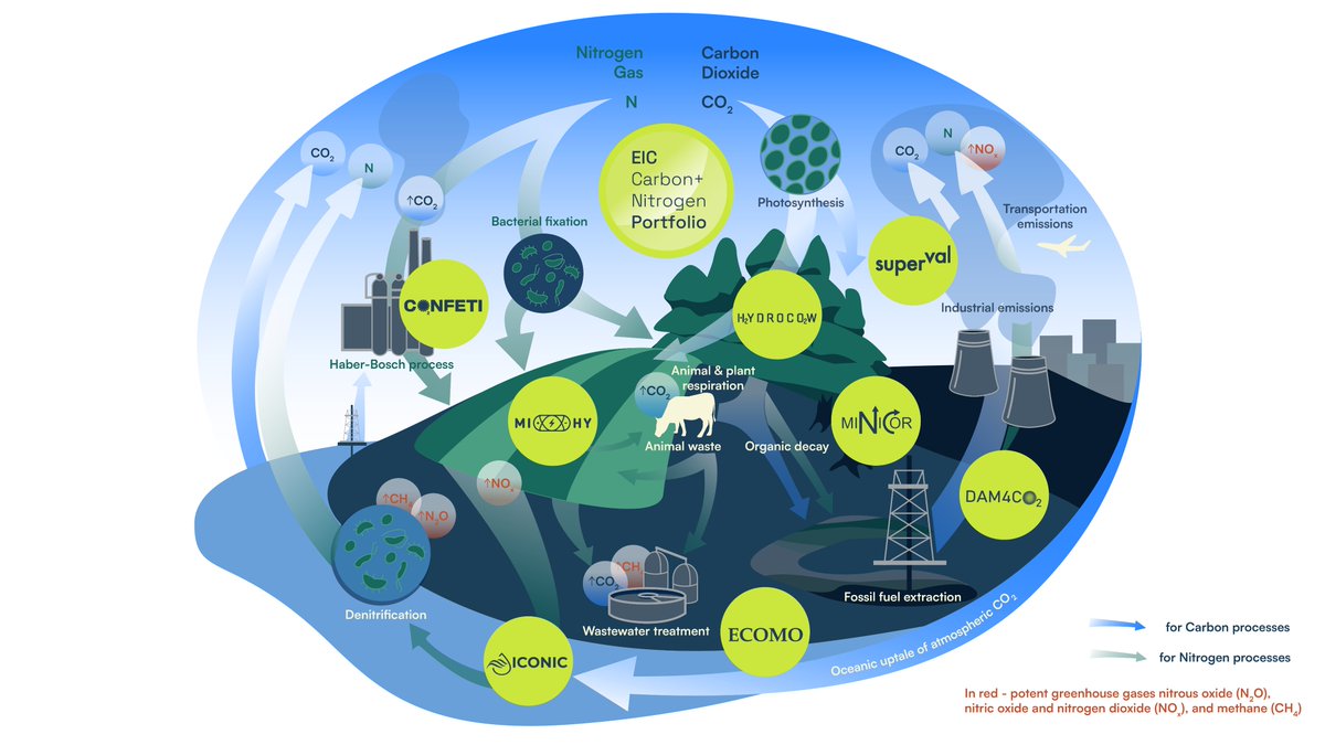 CONFETIProject (@confetiproject) on Twitter photo 🌍The 2nd #AnnualMeeting of <a href="/EUeic/">European Innovation Council</a> #CO2 & #Nitrogen #Portfolio will bring together 8 #EUprojects in Naples 🇮🇹 29-30/04!
🧪From <a href="/dam4co2/">DAM4CO2</a>, #ECOMO, <a href="/HYDROCOW_EIC/">HYDROCOW</a>, #ICONIC, #MiHy, #MINICOR, <a href="/superval_eu/">superval_eu</a> & <a href="/CONFETIProject/">CONFETIProject</a> teams will tackle #climatechallenges.
🔗eic.co2nitrogen.eu 🌍The 2nd #AnnualMeeting of <a href="/EUeic/">European Innovation Council</a> #CO2 & #Nitrogen #Portfolio will bring together 8 #EUprojects in Naples 🇮🇹 29-30/04!
🧪From <a href="/dam4co2/">DAM4CO2</a>, #ECOMO, <a href="/HYDROCOW_EIC/">HYDROCOW</a>, #ICONIC, #MiHy, #MINICOR, <a href="/superval_eu/">superval_eu</a> & <a href="/CONFETIProject/">CONFETIProject</a> teams will tackle #climatechallenges.
🔗eic.co2nitrogen.eu