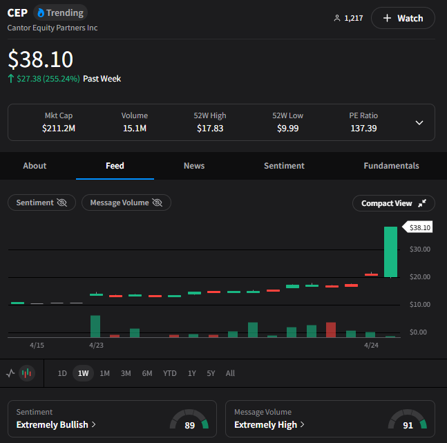 🦆"Il Boom delle Criptovalute: Cantor Equity Partners Sperimenta un Aumento del 130%!"
