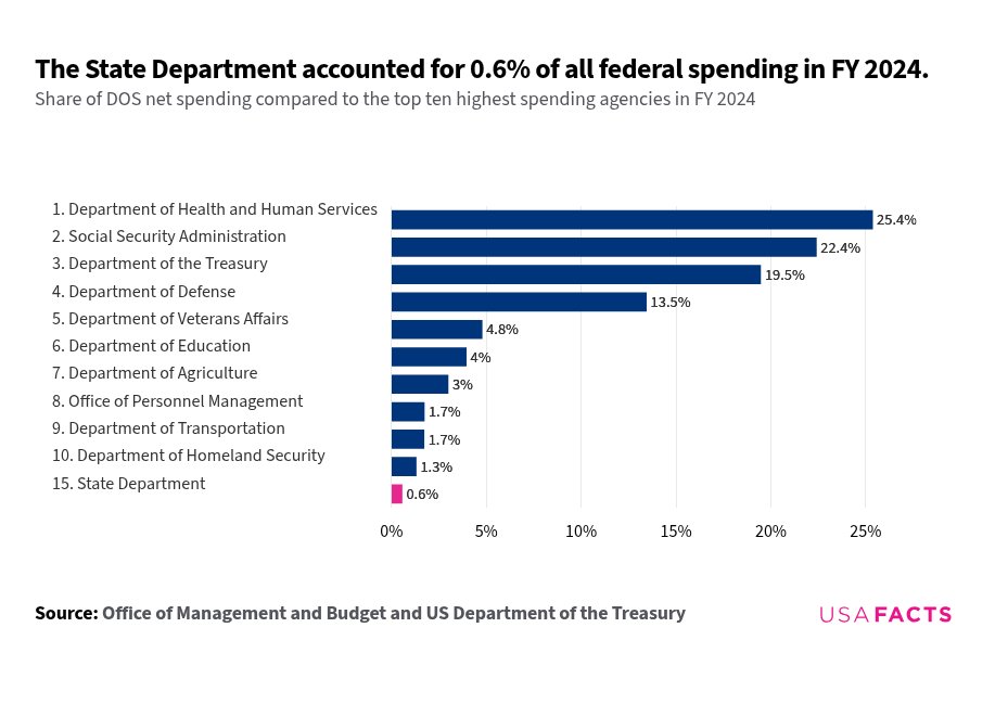 USAFacts (@usafacts) on Twitter photo This week, Secretary <a href="/marcorubio/">Marco Rubio</a> announced plans to consolidate the State Department. So what does this branch do?
Established in 1789, it is responsible for conducting US foreign policy and diplomatic relations.
In 2024, the State Department spent $38.8 billion — or 0.6% of This week, Secretary <a href="/marcorubio/">Marco Rubio</a> announced plans to consolidate the State Department. So what does this branch do?
Established in 1789, it is responsible for conducting US foreign policy and diplomatic relations.
In 2024, the State Department spent $38.8 billion — or 0.6% of