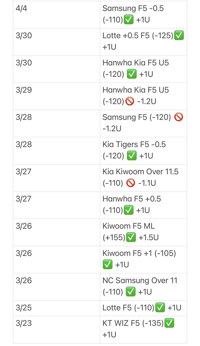 DrewLockz's tweet image. (30-13-4) +15.8U 

The First Month of KBO in the books🔥 Stay Tuned 🎰