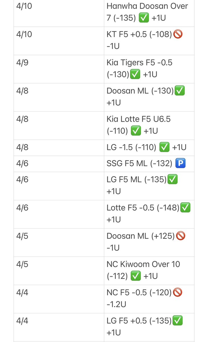 DrewLockz's tweet image. (30-13-4) +15.8U 

The First Month of KBO in the books🔥 Stay Tuned 🎰
