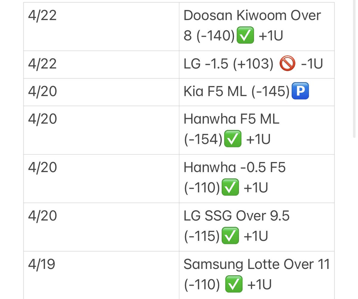 DrewLockz's tweet image. (30-13-4) +15.8U 

The First Month of KBO in the books🔥 Stay Tuned 🎰