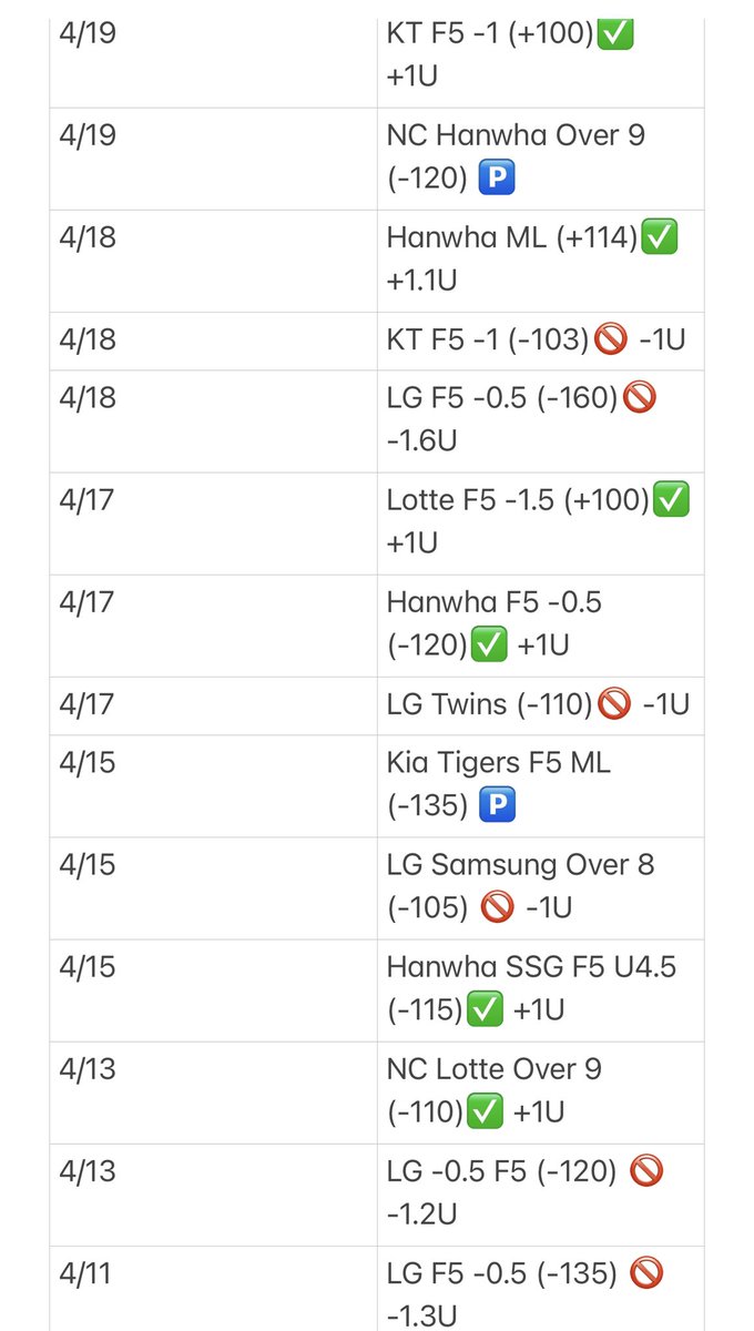 DrewLockz's tweet image. (30-13-4) +15.8U 

The First Month of KBO in the books🔥 Stay Tuned 🎰