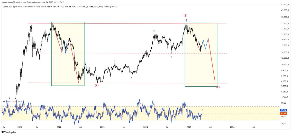 BTCUSD / CRYPTO 30
=================
BTCUSD repicou bem ao testar o suporte referente ao topo da onda 3, mas ainda segue dentro de um contexto corretivo.
Comparando com o índice de criptos Crypto 30, podemos notar grande semelhança entre os dois com relação a este último impulso