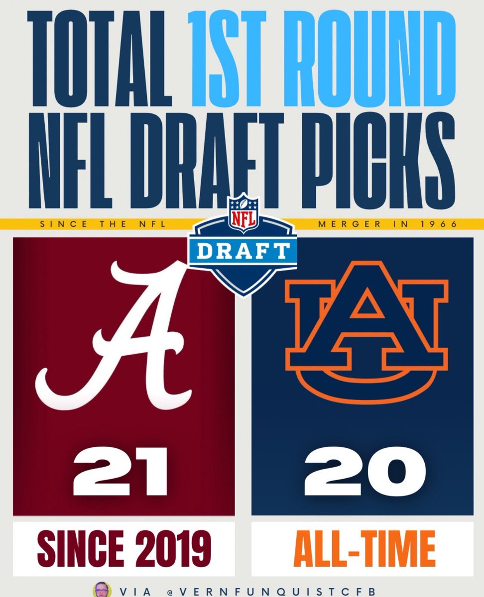 Vern_Funquist's tweet image. Happy Draft Day y’all!

Friendly reminder that Alabama owns Auburn, and always will. #NFLDraft