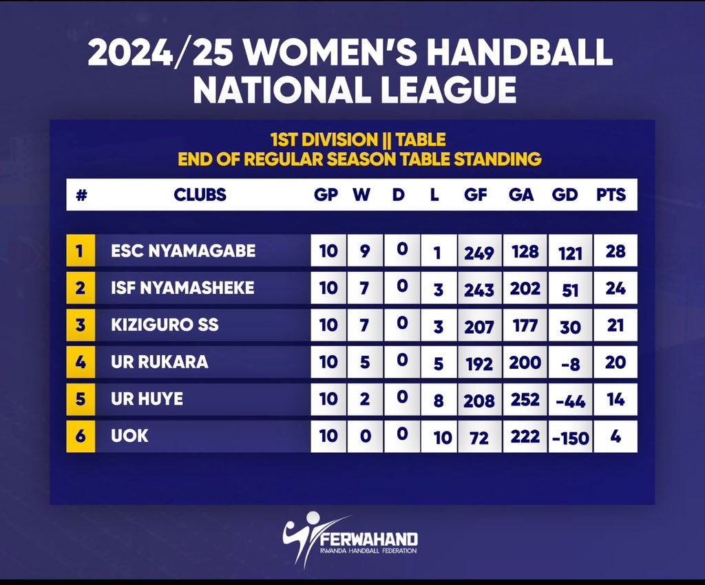 Regular season muri #Handball yararangiye kandi amakipe ni uko akurikirana 
Play offs zitinze kuza maze ngo abantu bongere kwirebera abasore n’inkumi bikoza igicu bakarekura imipira iremereye, mu kwa 5 si kera mwitegure  match ya APR na Police izaba ari umuriro
<a href="/FerwahandRwanda/">Rwanda Handball Federation</a>