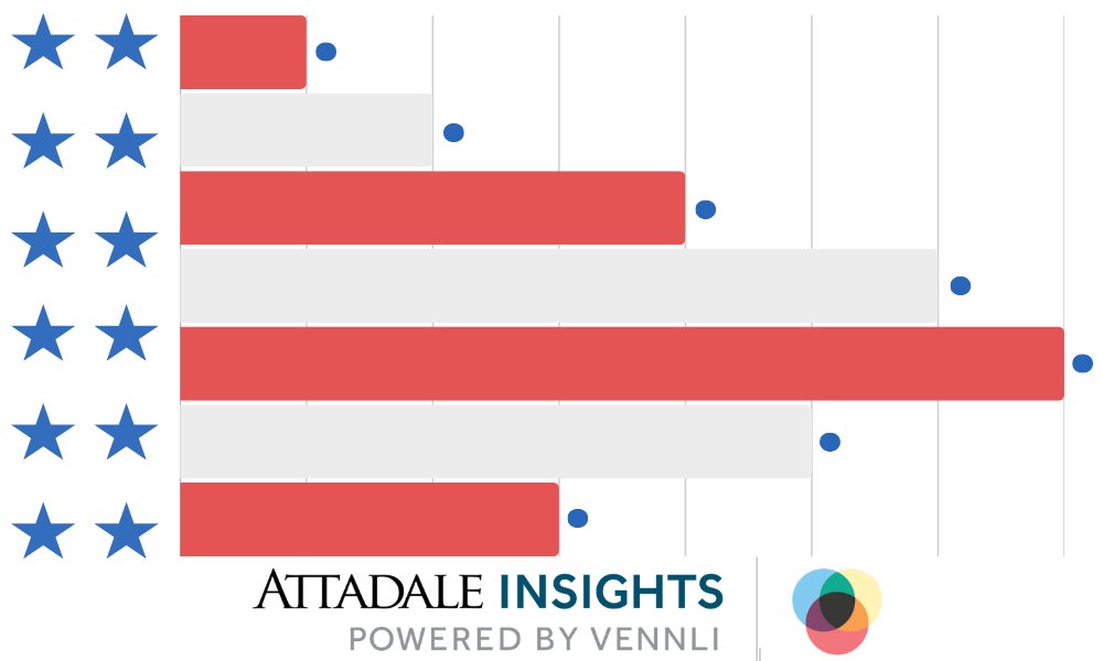 AttadalePartner's tweet image. The first 100 days—has your industry felt the impact? Next week, we launch our exclusive survey to capture YOUR perspective on the new Administration’s early milestones. Follow us now for early access and be the first to share your insights!
#first100days #newadministration