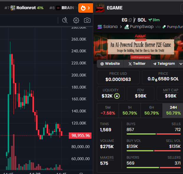 naohgenerator's tweet photo. Give $EG a try - Aped at dip 100k right here✨

HQ15XuomLwSVGjhXir5VhzsYktpyxRkxsDckApiXpump

I played the game for 45mins - got top 9 - it's worth a try✨ 

Trade wisely✨ https://t.co/myk0V9Z1lh