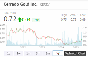 Silver__Santa's tweet image. $CERT.V - CERRADO GOLD 
I added 50% of shares to CERT, bringing it to a 7.5% position in the PF. With a yearly FCF that is bigger than the MCAP, this makes a lot of sense. CERT literally pays back its' MCAP on a yearly basis. The Junior Gold Producers in my PF are now $LUCA.V,…