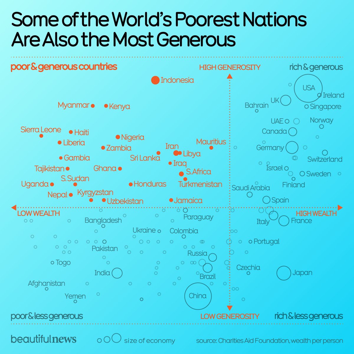 Most generous countries. 

Often, nations who’ve suffered massive instability are among the most generous. Haiti. Liberia. Iraq. 

(source: Charities Aid Foundation)

part of our <a href="/beautiful__news/">Beautiful News Daily</a> project #bnews